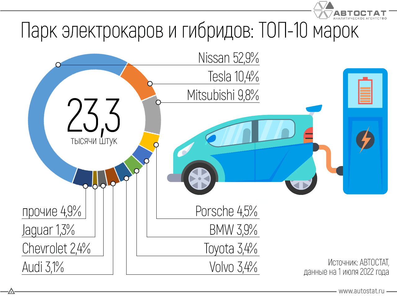 Автопроизводители электромобилей. Марки электромобилей. Авто статистика. Автотстат гибриды и электромобили.